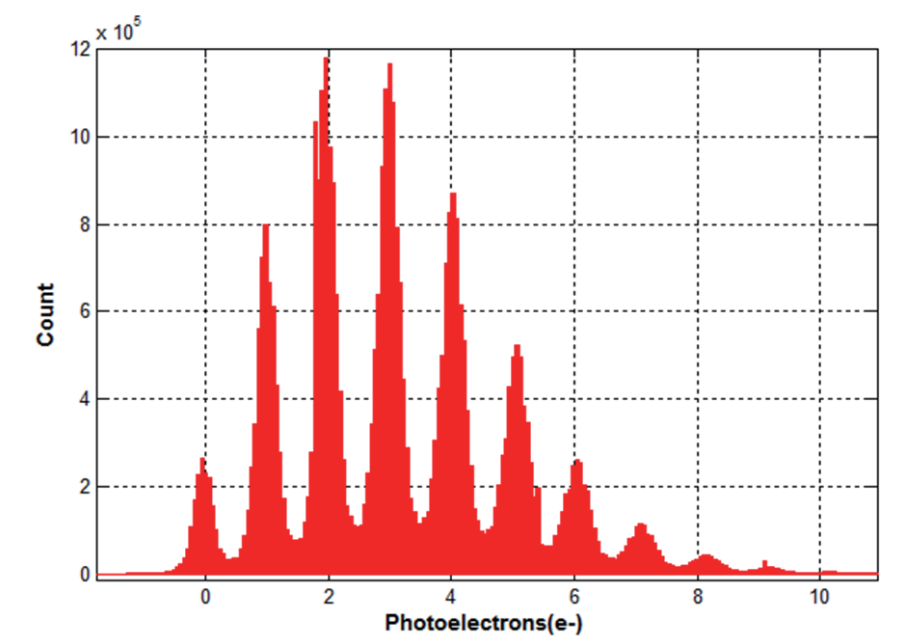 Image: Photo-electron probability distribution